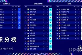 皇马暂时排名联赛榜首,领跑积分榜 皇马暂时排名联赛榜首,领跑积分榜